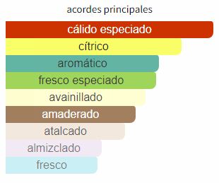 Acordes de Egeo Blue